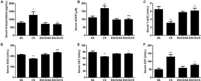 (-)-Epigallocatechin-3-gallate Reduces Cigarette Smoke-Induced Airway Neutrophilic Inflammation and Mucin Hypersecretion in Rats